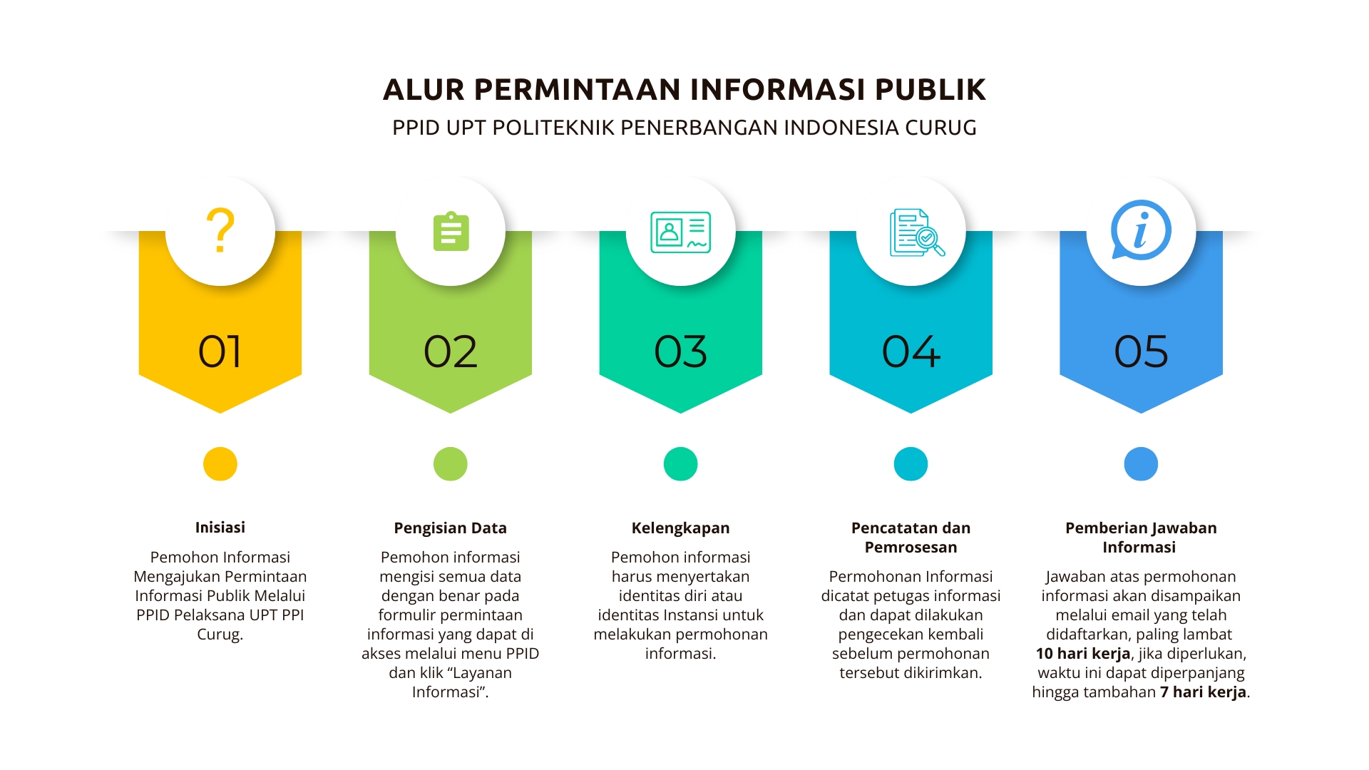 Diagram Alur Permintaan Informasi