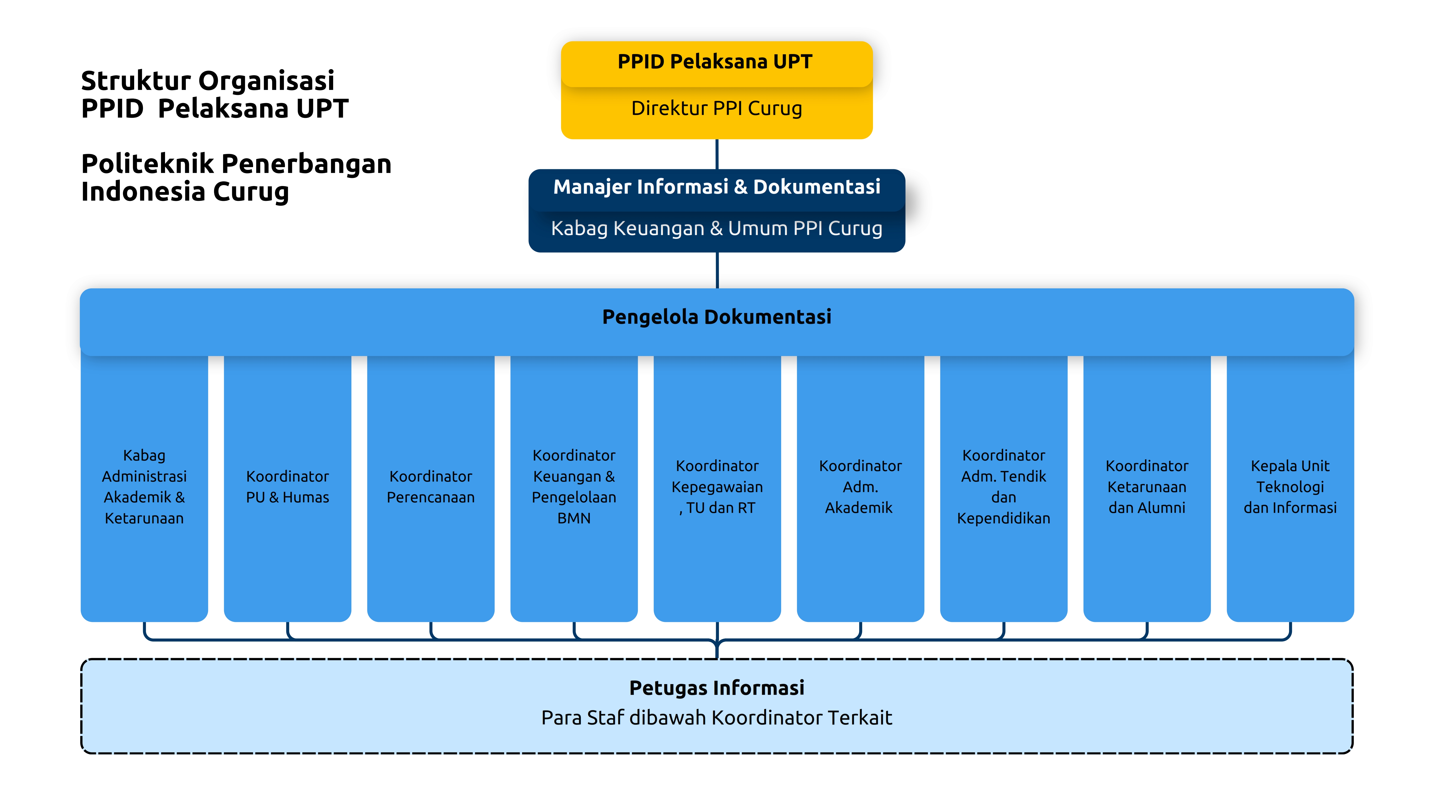 Bagan Struktur Organisasi